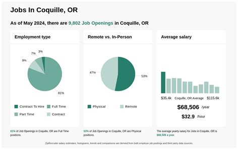 coquille jobs